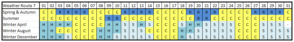 Weather table